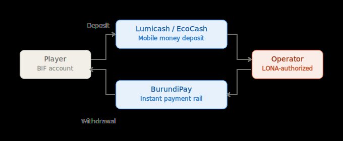 burundipay online gambling burundi