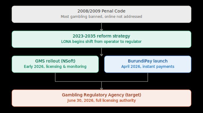 burundi gambling infograph