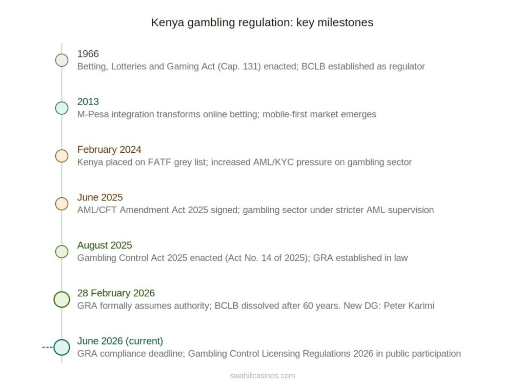 kenya regulatory timeline infograph