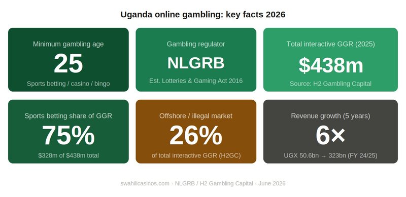Uganda online gambling key facts 2026