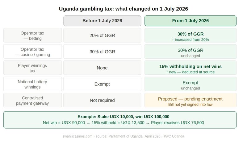 Online Gambling in Uganda tax changes July 2026