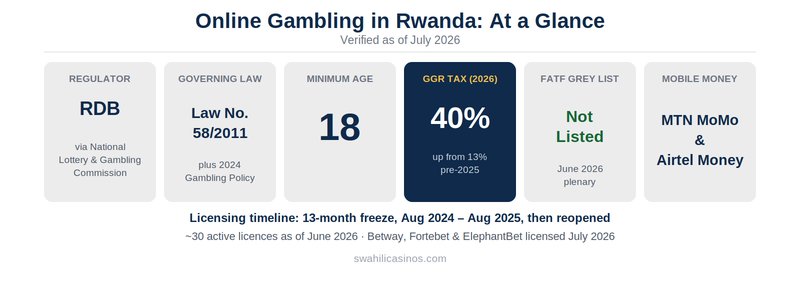 online gambling in rwanda at a glance