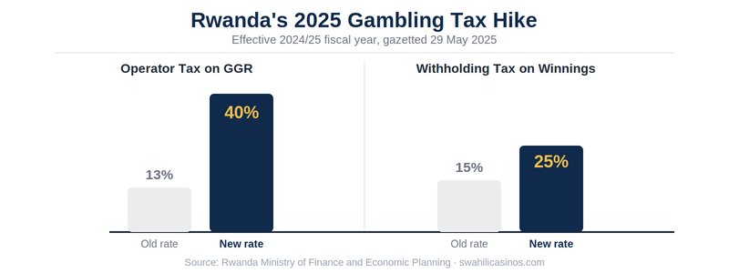 rwanda gambling tax hike